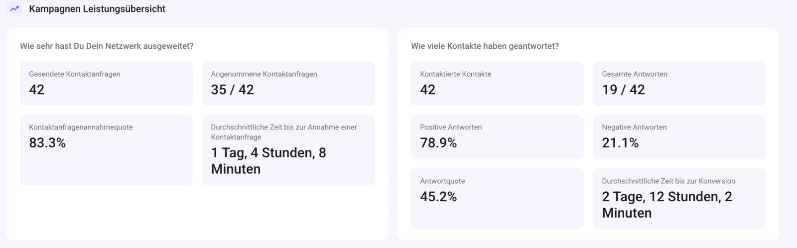 Kampagnenstatistik mit Annahme- und Antwortquoten
